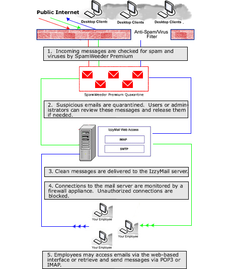 Izzymail secure VPS mail flow diagram