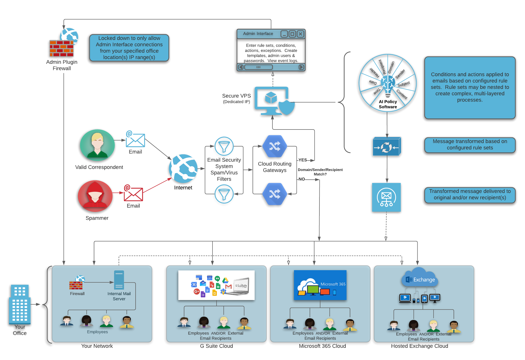 Message Routing with Aritificial Intelligence Process Diagram