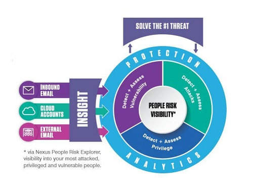 Proofpoint Enterprise Email Security protection and visibility graphic