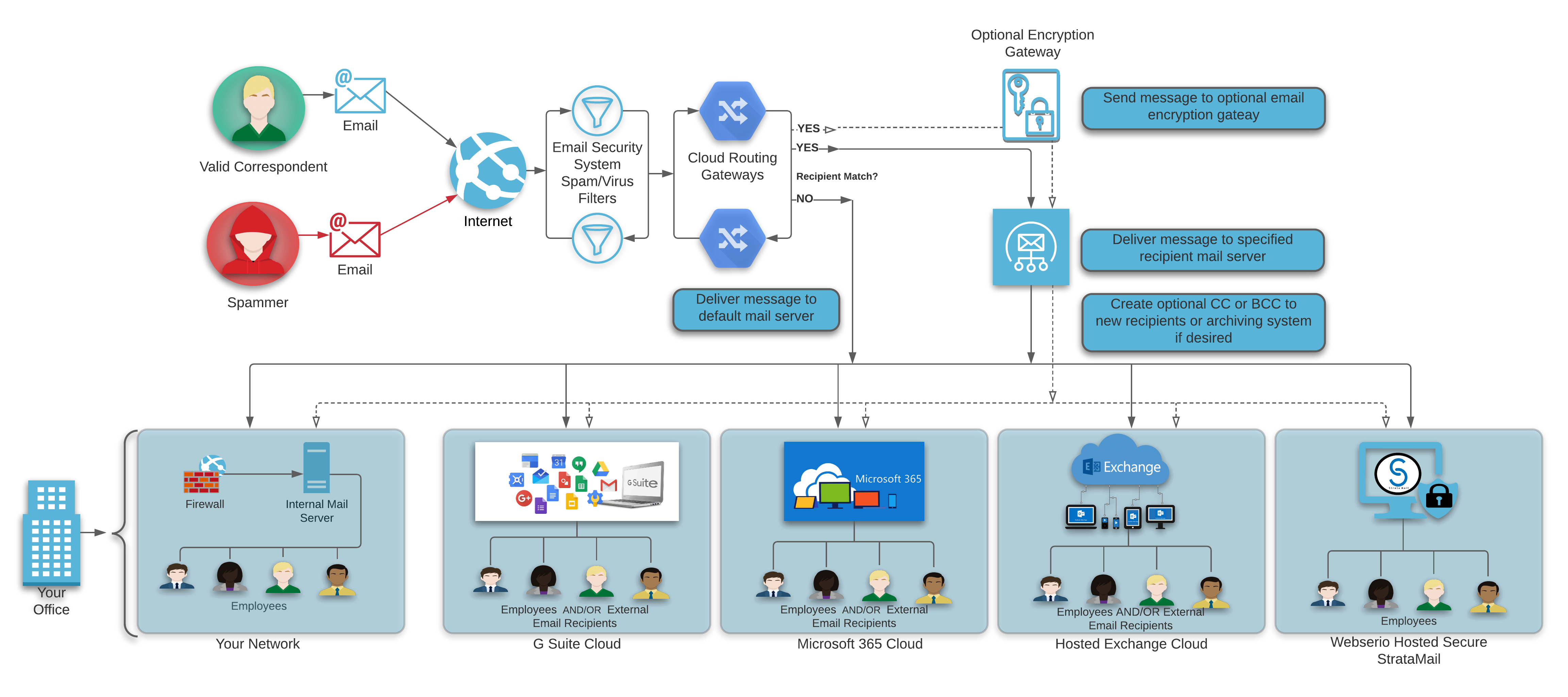 Standard Email Routing Process Diagram